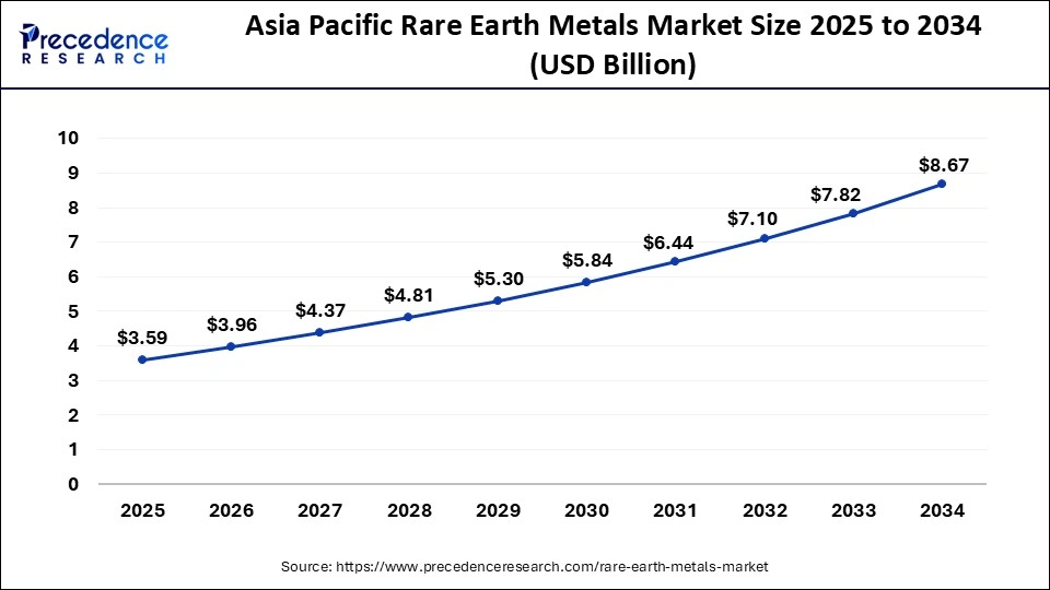 Asia Pacific Rare Earth Metals Market Size 2025 to 2034