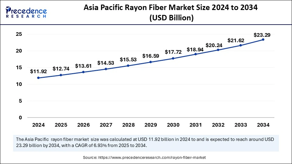 Asia Pacific Rayon Fiber Market Size 2025 to 2034