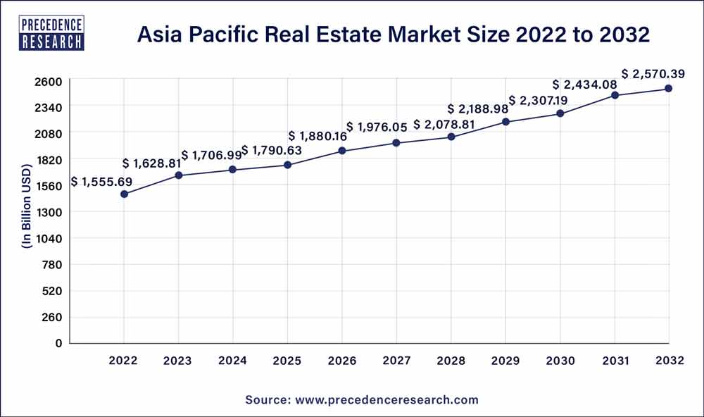 Asia Pacific Real Estate Market Size 2023 to 2032