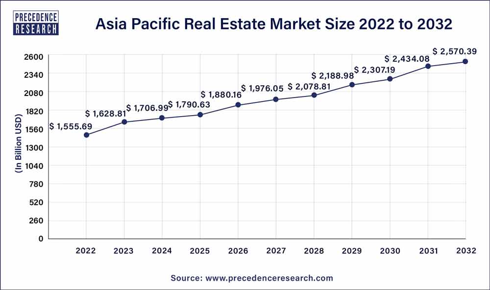 Real Estate Market Size To Surpass USD 6,219.88 Billion By 2032