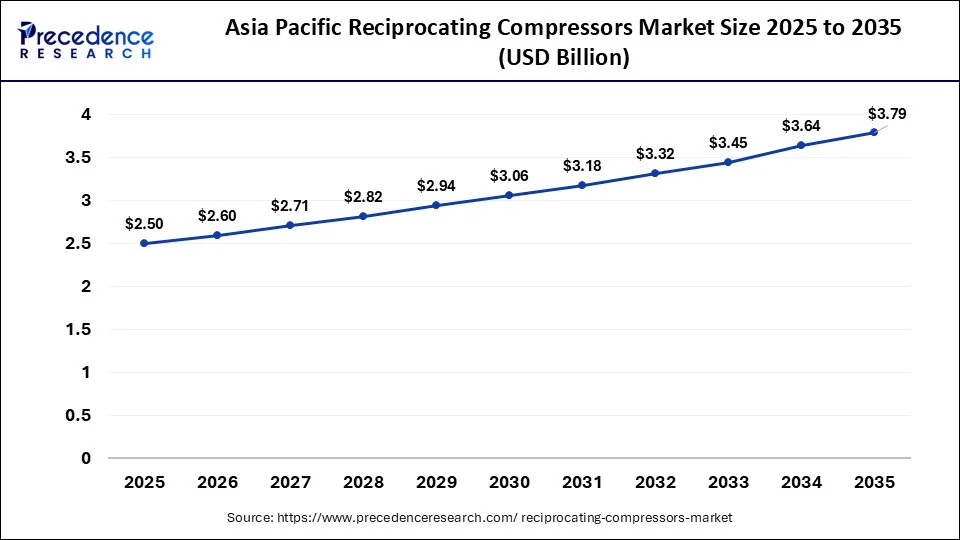 China Reciprocating Compressors Market Size 2026 to 2035