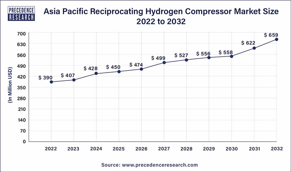 Asia Pacific Reciprocating Hydrogen Compressor Market Size 2023 To 2032