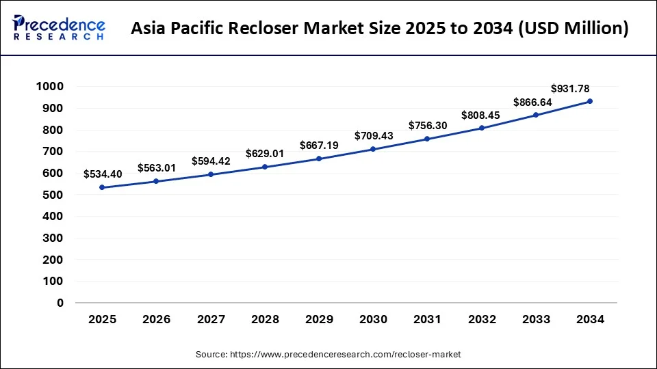 Asia Pacific Recloser Market Size 2025 to 2034