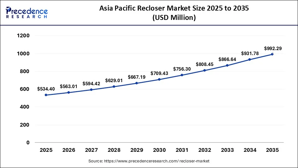 Asia Pacific Recloser Market Size 2026 to 2035