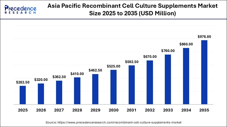 Asia Pacific Recombinant Cell Culture Supplements Market Size 2025 to 2035