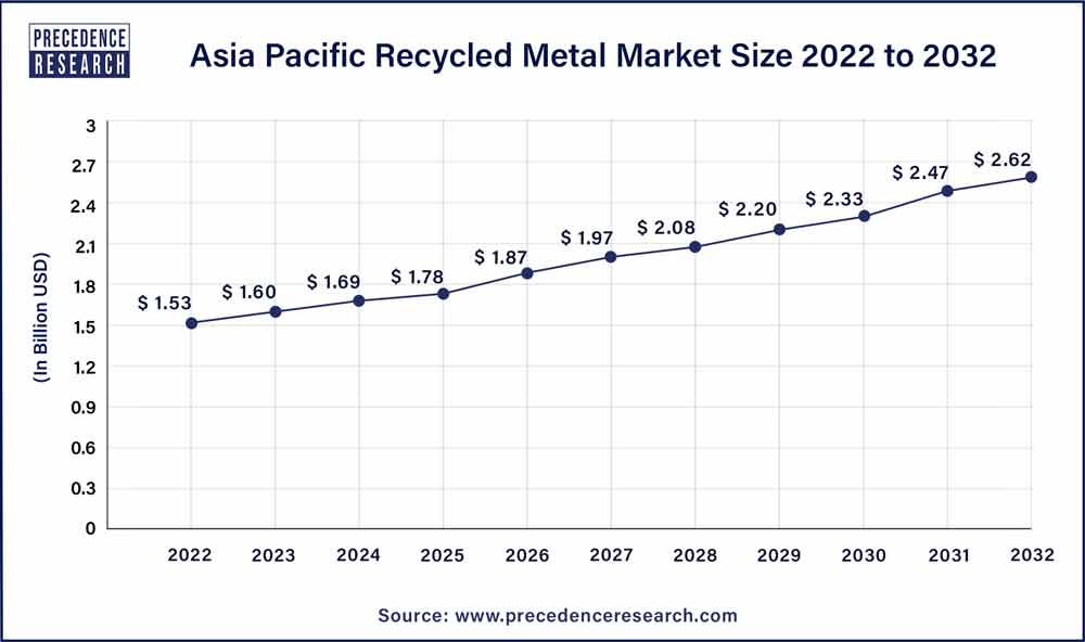 Asia Pacific Recycled Metal Market Size 2023 To 2032