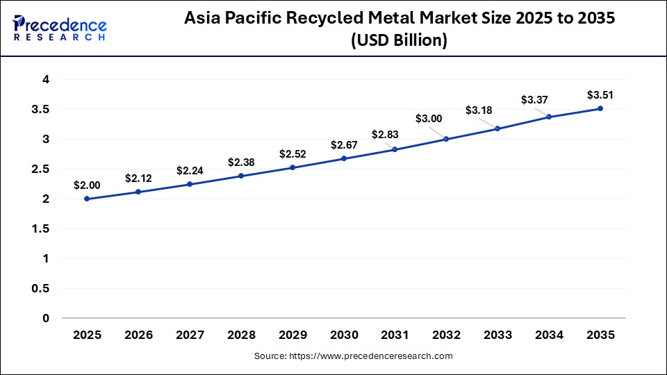 Asia Pacific Recycled Metal Market Size 2026 to 2035