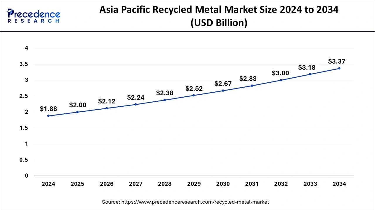 Asia Pacific Recycled Metal Market Size 2025 to 2034