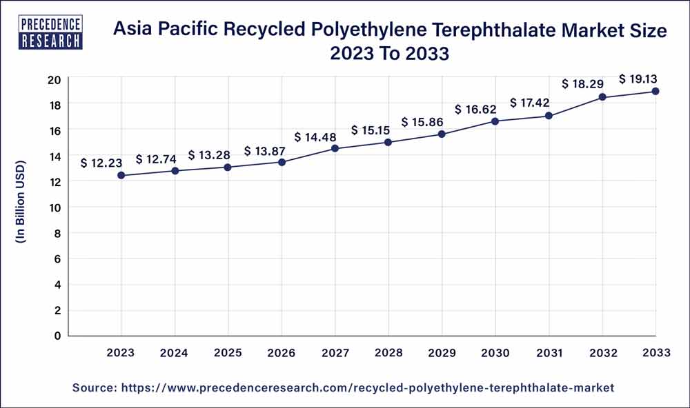 Asia Pacific Recycled Polyethylene Terephthalate Market Size 2024 to 2033