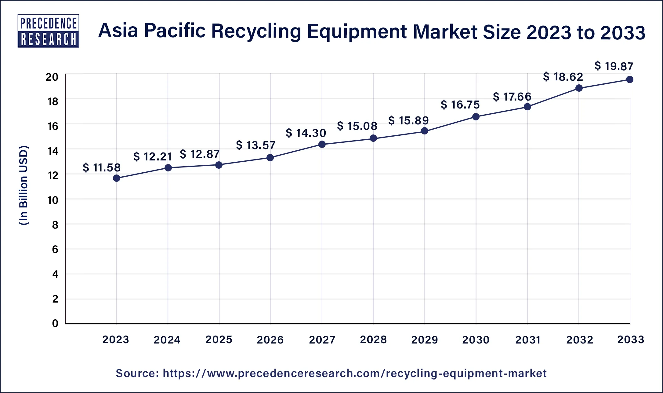 Asia Pacific Recycling Equipment Market Size 2024 to 2033 