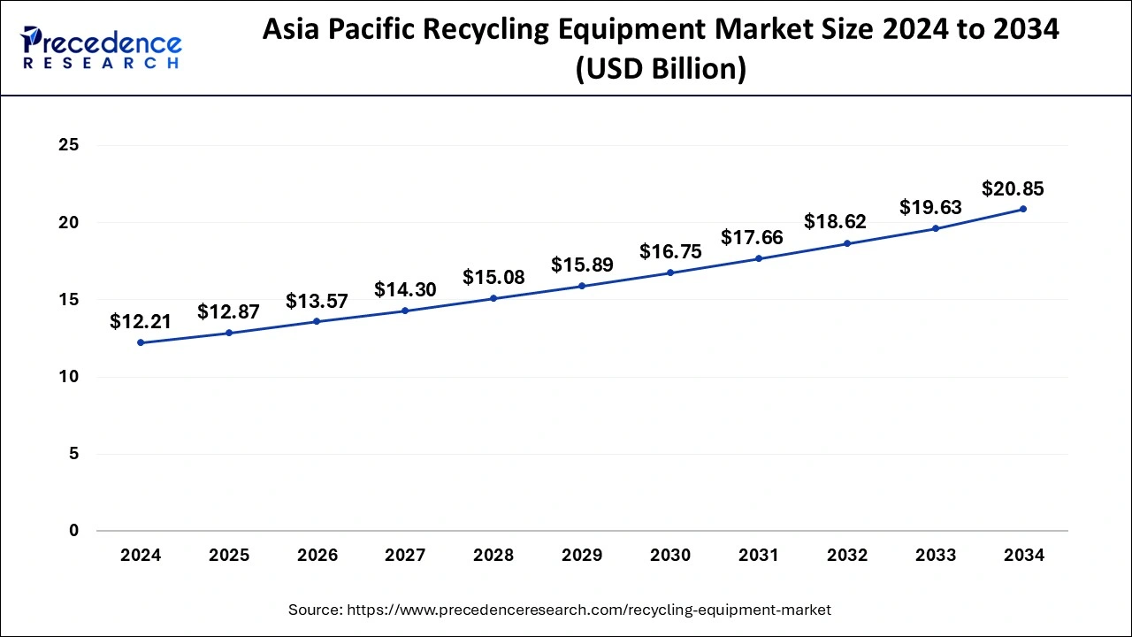 Asia Pacific Recycling Equipment Market Size 2024 to 2033 