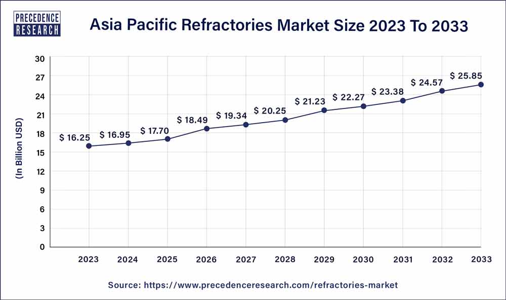 Asia Pacific Refractories Market Size 2024 To 2033