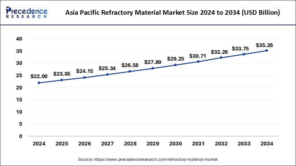 Asia Pacific Refractory Material Market Size 2025 To 2034