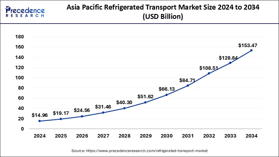 Asia Pacific Refrigerated Transport Market Siz 2025 to 2034
