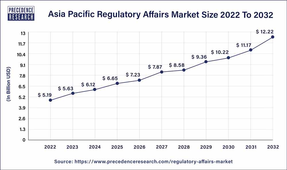 Asia Pacific Regulatory Affairs Market Size 2023 to 2032