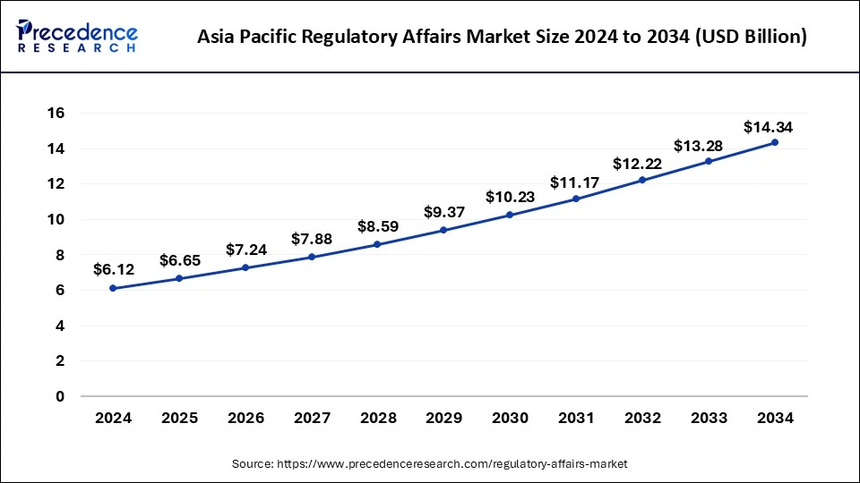 Asia Pacific Regulatory Affairs Market Size 2025 to 2034