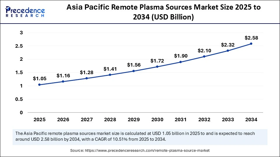 Asia Pacific Remote Plasma Sources Market Size 2025 to 2034
