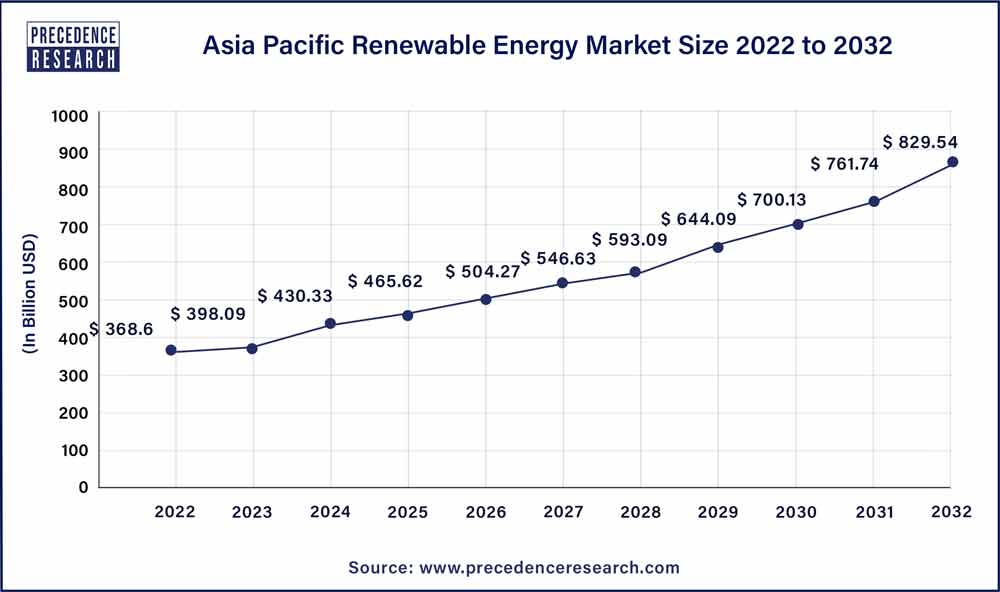 Asia Pacific Renewable Energy Market Size 2023 To 2032