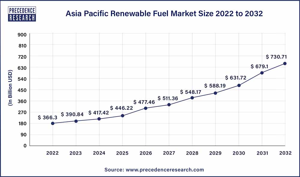 Asia Pacific Renewable Fuel Market Size