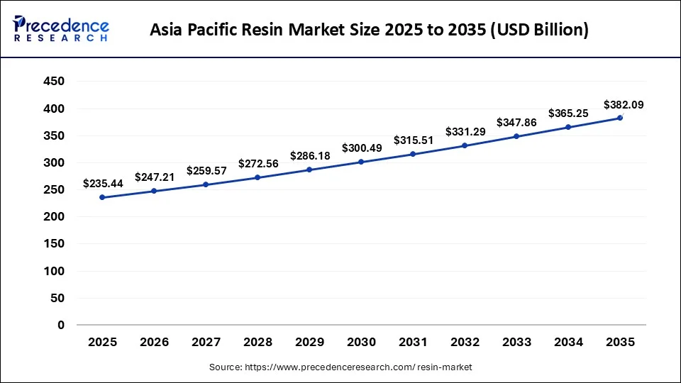 Asia Pacific Resin Market Size 2026 to 2035