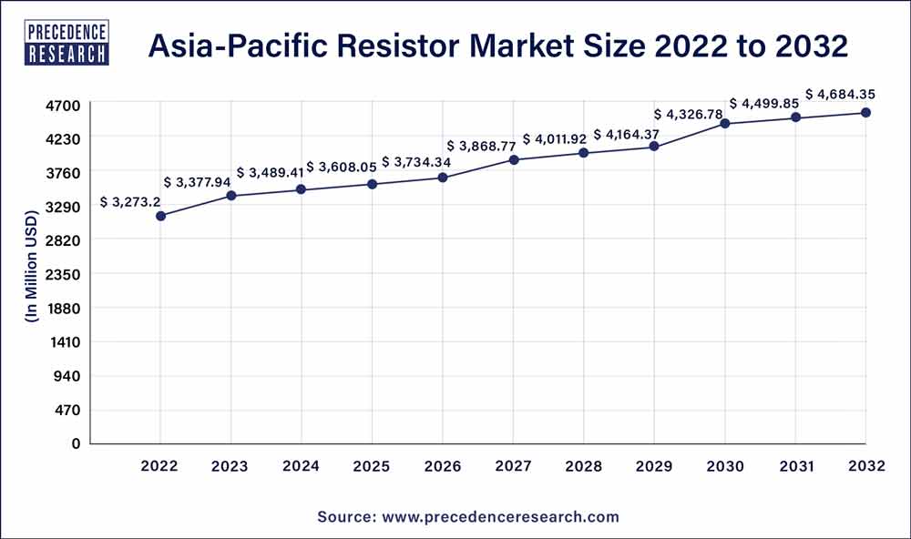 Asia Pacific Resistor Market Size 2023 To 2032