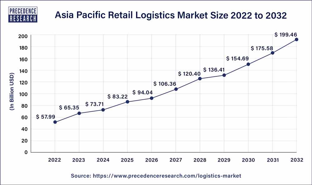 Asia Pacific Retail Logistics Market Market Size 2023 to 2032