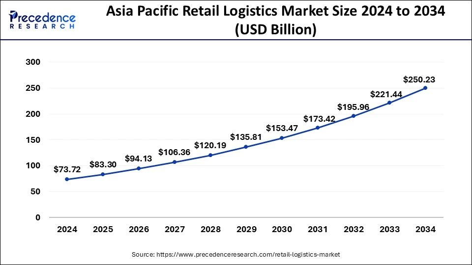Asia Pacific Retail Logistics Market Market Size 2025 to 2034