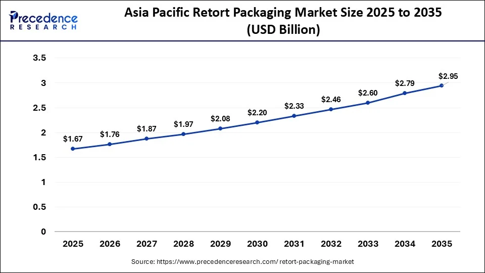 Asia Pacific Retort Packaging Market Size 2026 to 2035