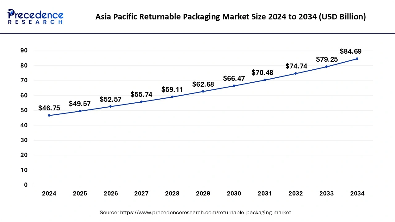 Asia Pacific Returnable Packaging Market Size 2025 to 2034