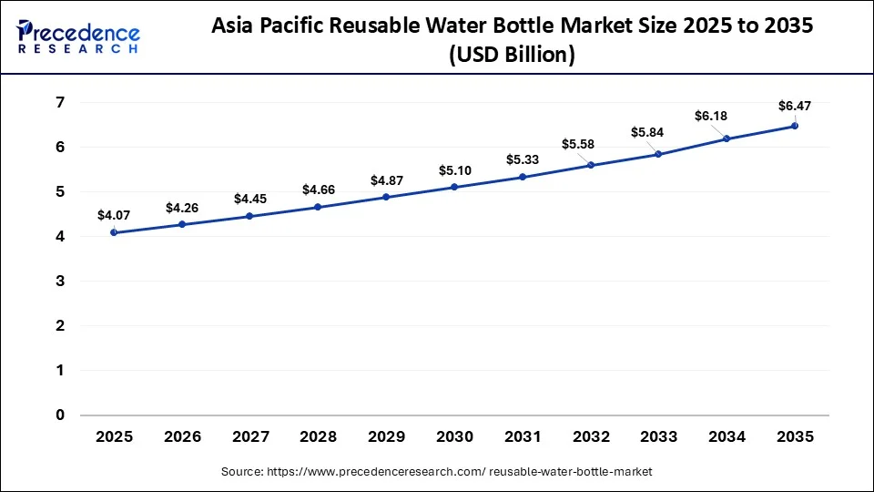 Asia Pacific Reusable Water Bottle Market Size 2026 to 2035