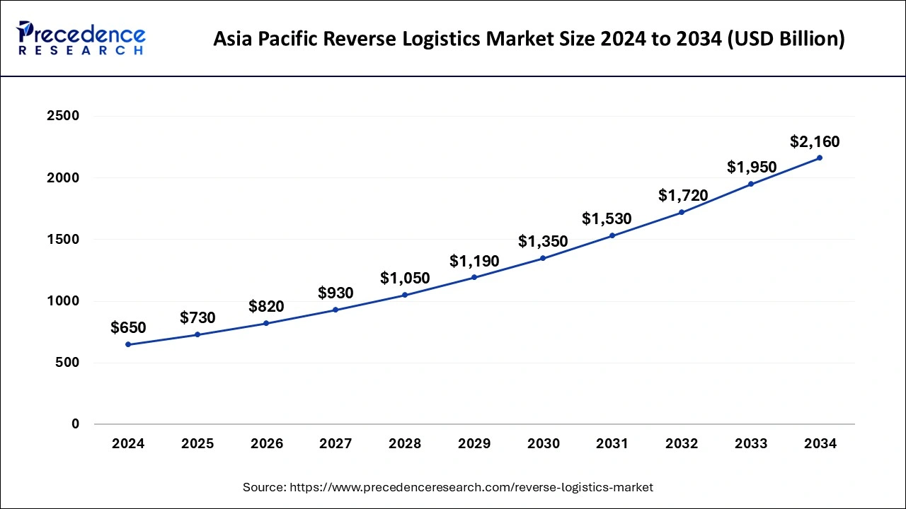 Asia Pacific Reverse Logistics Market Size 2025 to 2034
