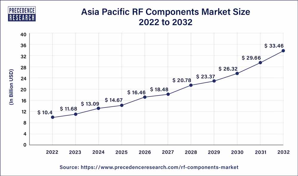 Asia Pacific RF Components Market Size 2023 to 2032