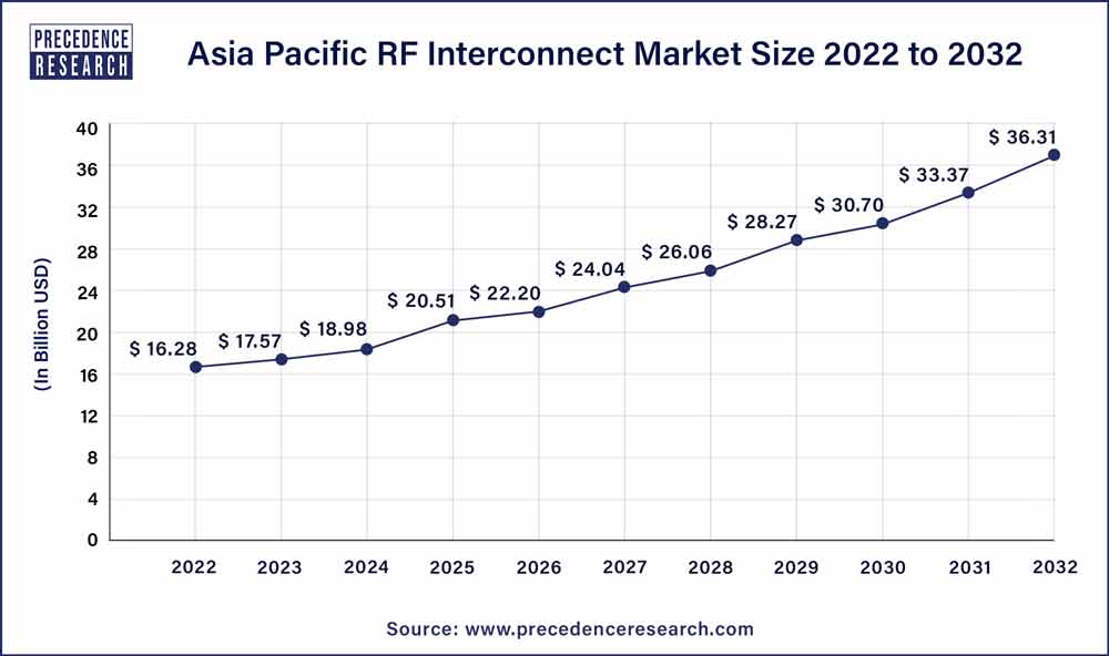 Asia Pacific RF Interconnect Market Size 2023 To 2032