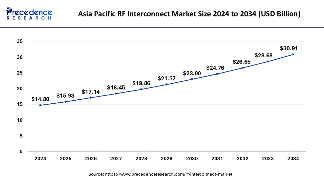 Asia Pacific RF Interconnect Market Size 2025 To 2034