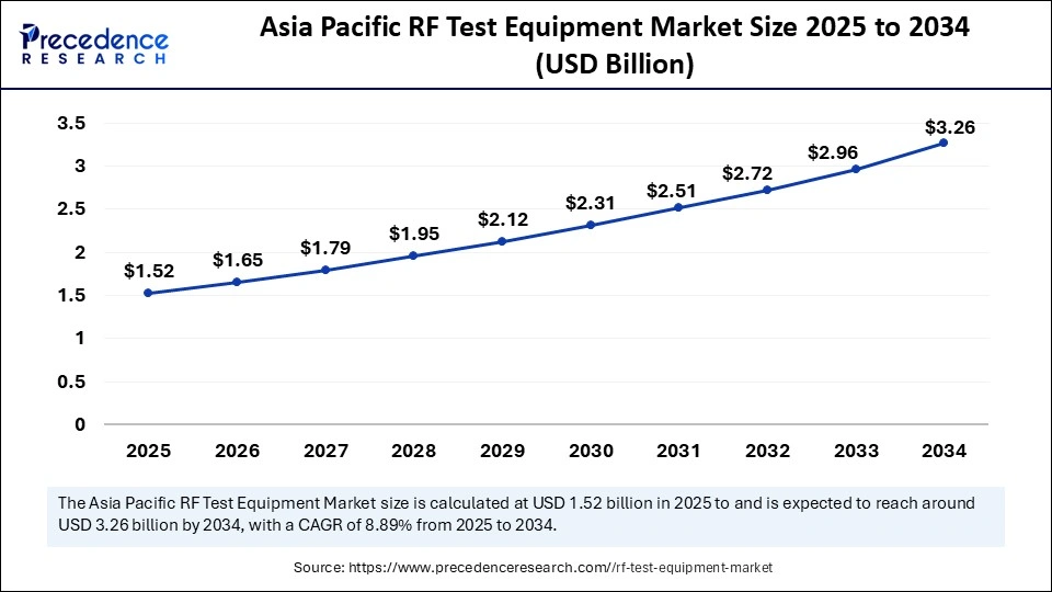 Asia Pacific RF Test Equipment Market Size 2025 to 2034