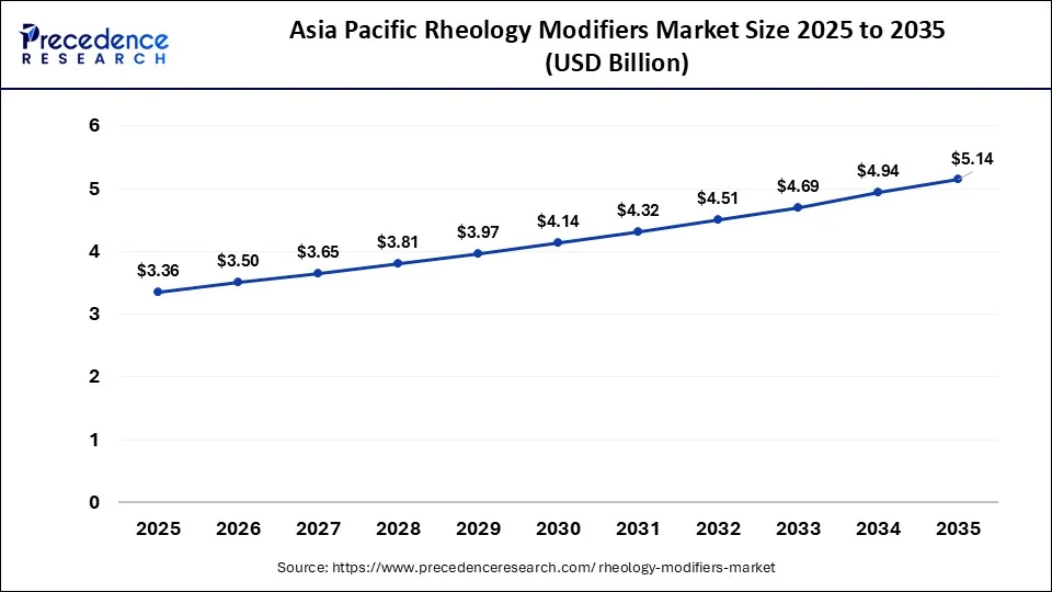 Asia Pacific Rheology Modifiers Market Size 2026 To 2035