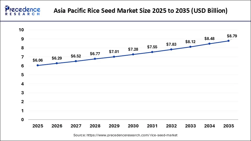 Asia Pacific Rice Seed Market Size 2026 to 2035