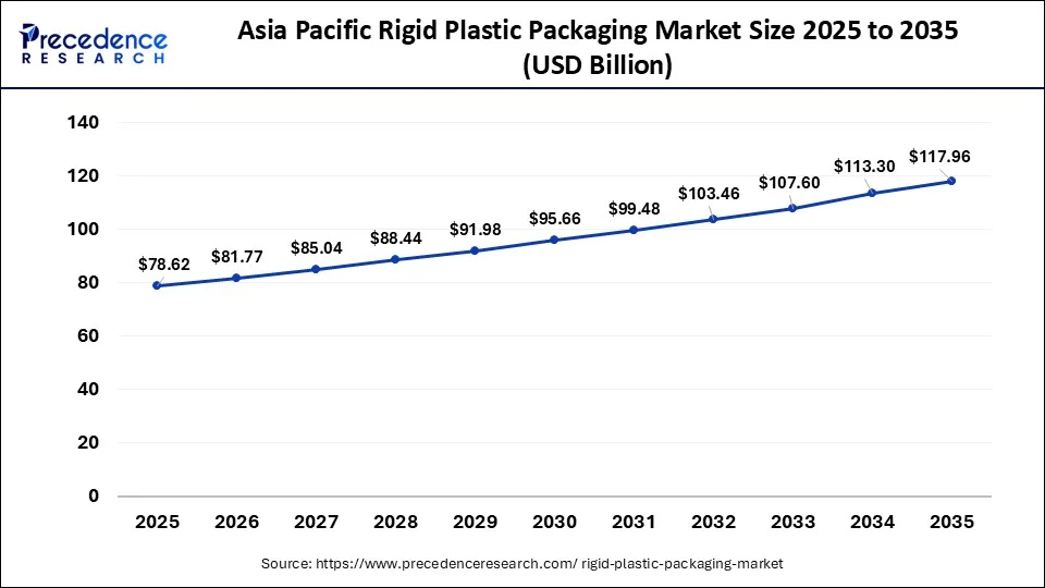 Asia Pacific Rigid Plastic Packaging Market Size 2026 to 2035