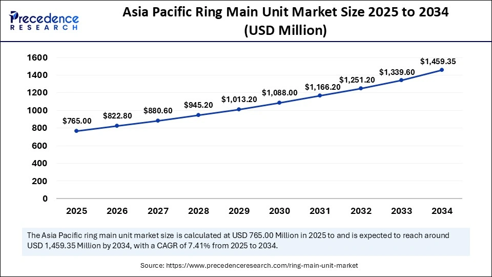 Asia Pacific Ring Main Unit Market Size 2025 to 2034