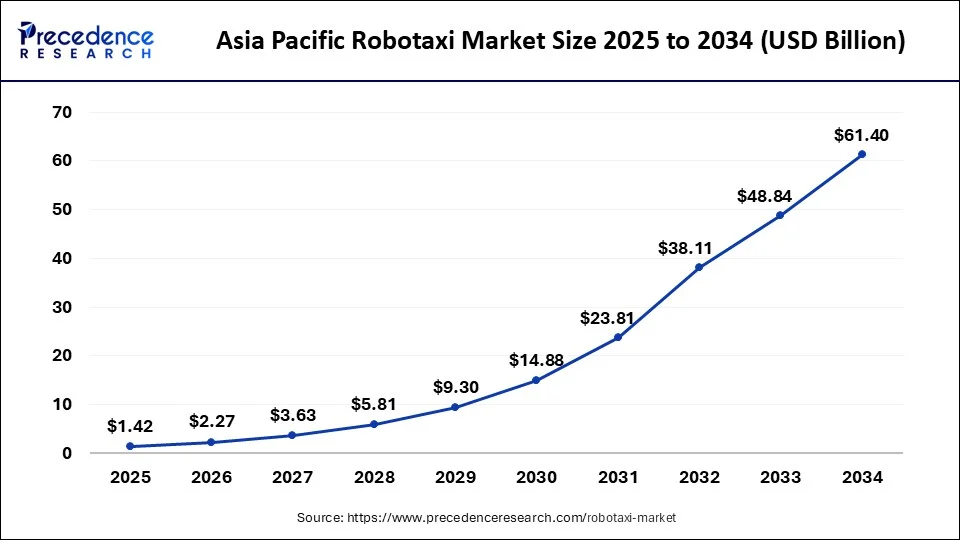 Asia Pacific Robotaxi Market Size 2025 to 2034