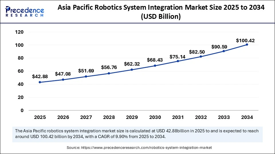 Asia Pacific Robotics System Integration Market Size 2025 to 2034