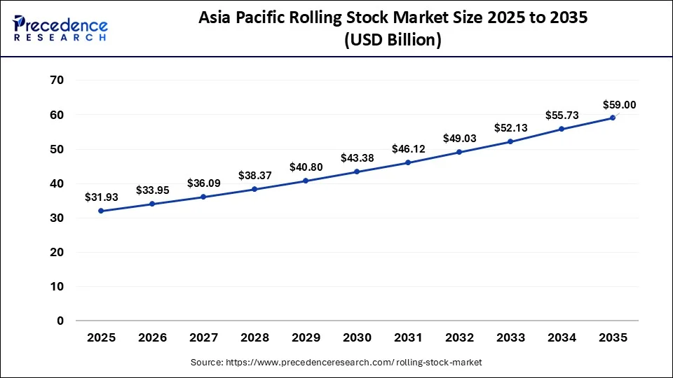 Asia Pacific Rolling Stock Market Size 2026 to 2035