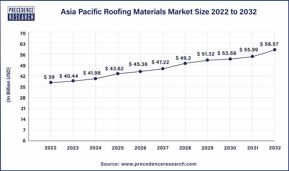 Asia Pacific Roofing Materials Market Size 2023 To 2032