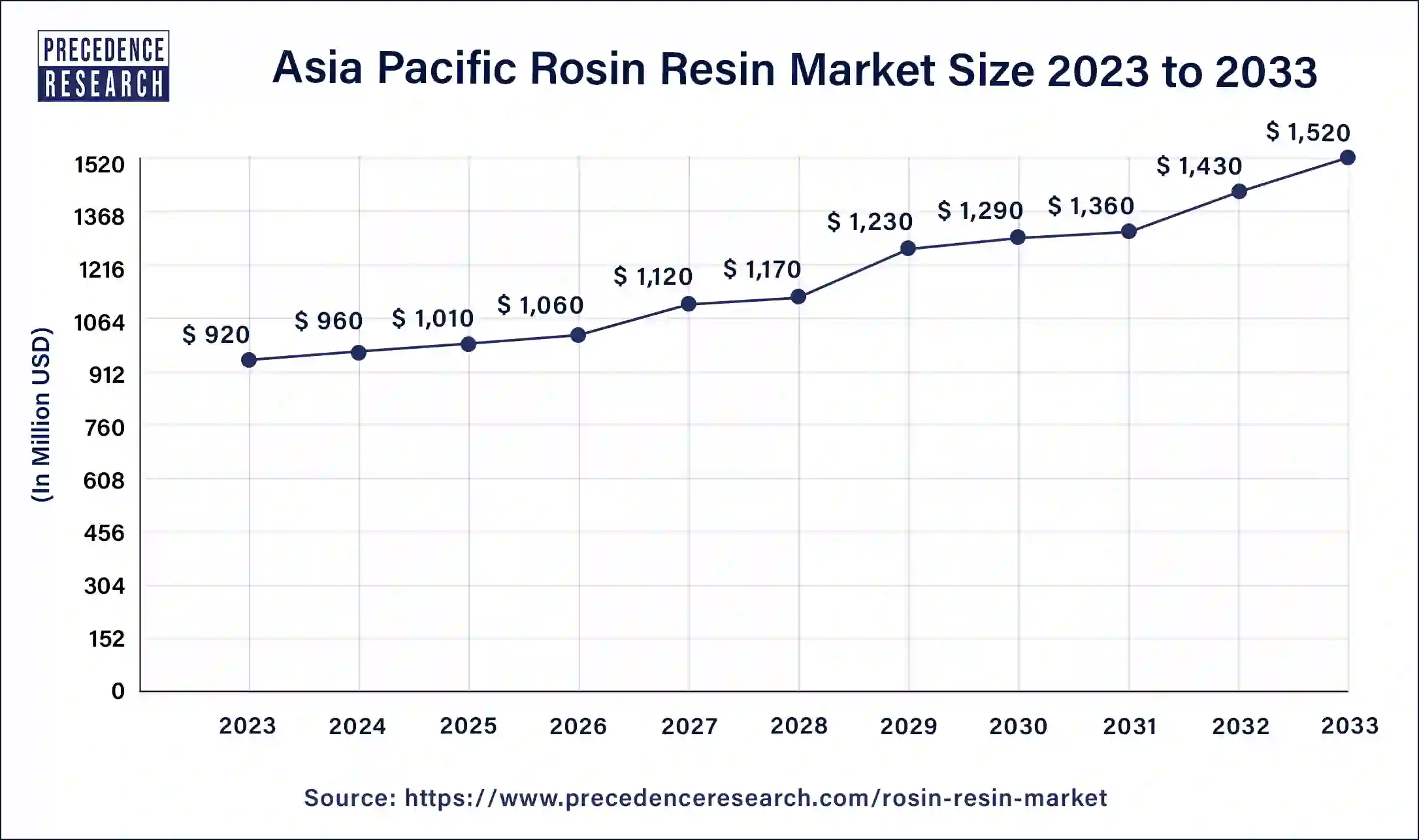Asia Pacific Rosin Resin Market Size 2024 to 2033