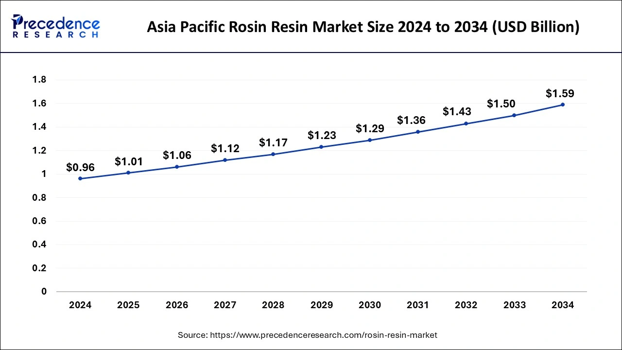 Asia Pacific Rosin Resin Market Size 2025 to 2034
