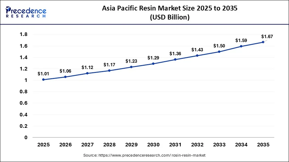 Asia Pacific Rosin Resin Market Size 2026 to 2035