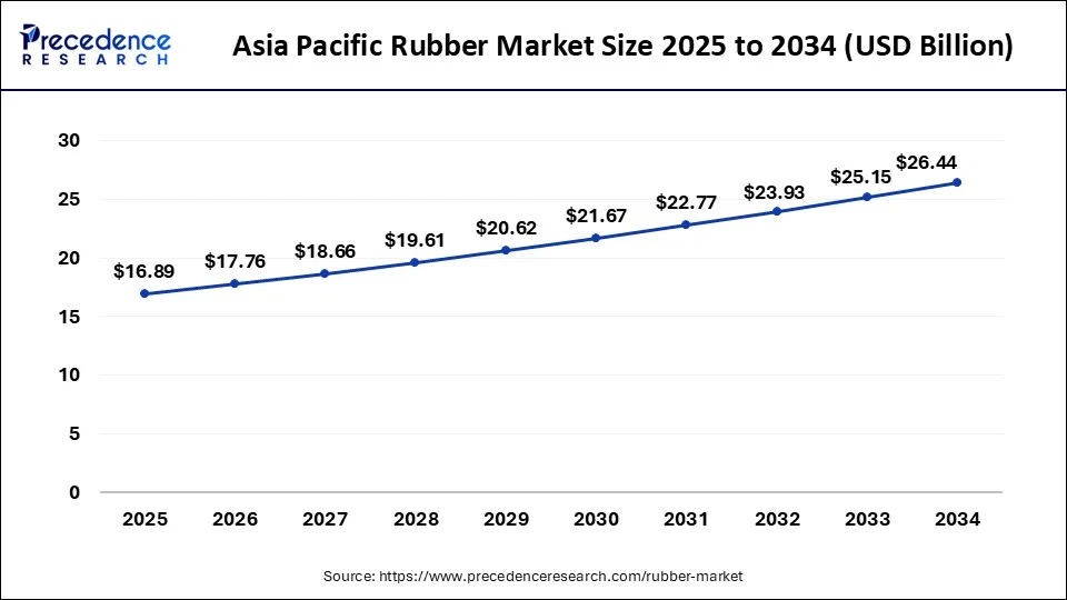 U.S. Rubber Market Size 2025 to 2034