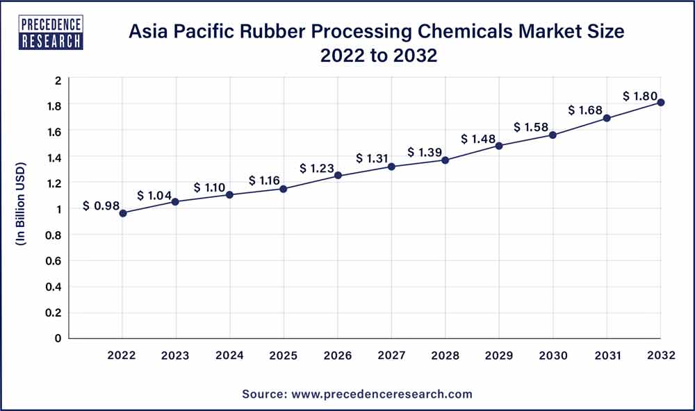 Asia Pacific Rubber Processing Chemicals Market Size 2023 To 2032