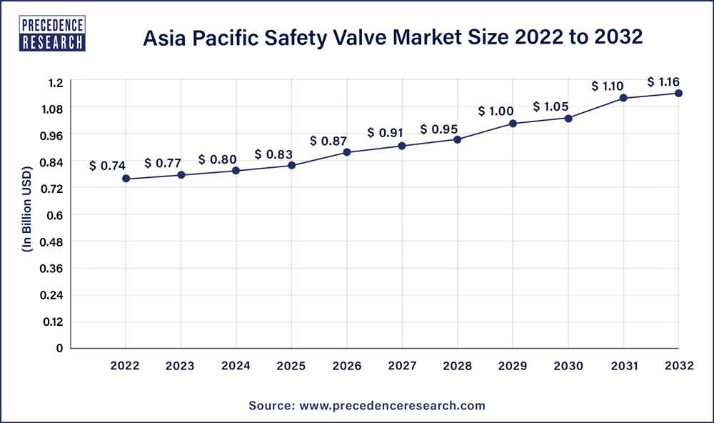 Asia Pacific Safety Valve Market Size 2023 To 2032