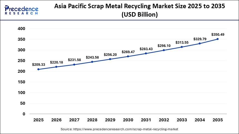 Asia Pacific Scrap Metal Recycling Market Size 2025 to 2035